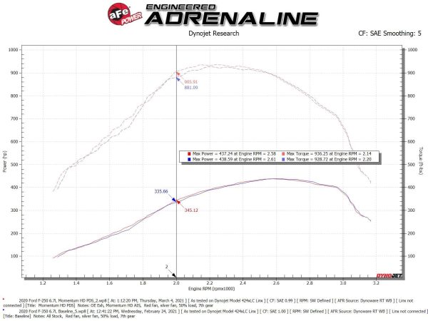 aFe Cold Air Intake Ford F250 F350 F450 Super Duty (20-22) Momentum HD w  Pro Dry S or Pro 10R Air Filter Online